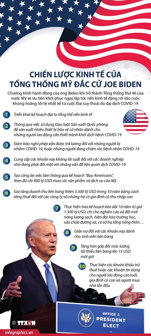 [Infographics] Chiến lược kinh tế của Tổng thống Mỹ đắc cử Joe Biden - Ảnh 1