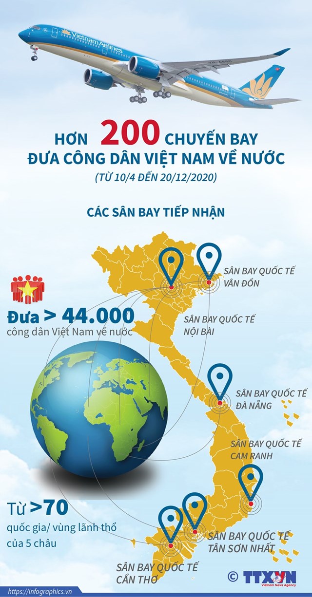 [Infographics] Hơn 200 chuyến bay đưa công dân Việt Nam về nước  - Ảnh 1