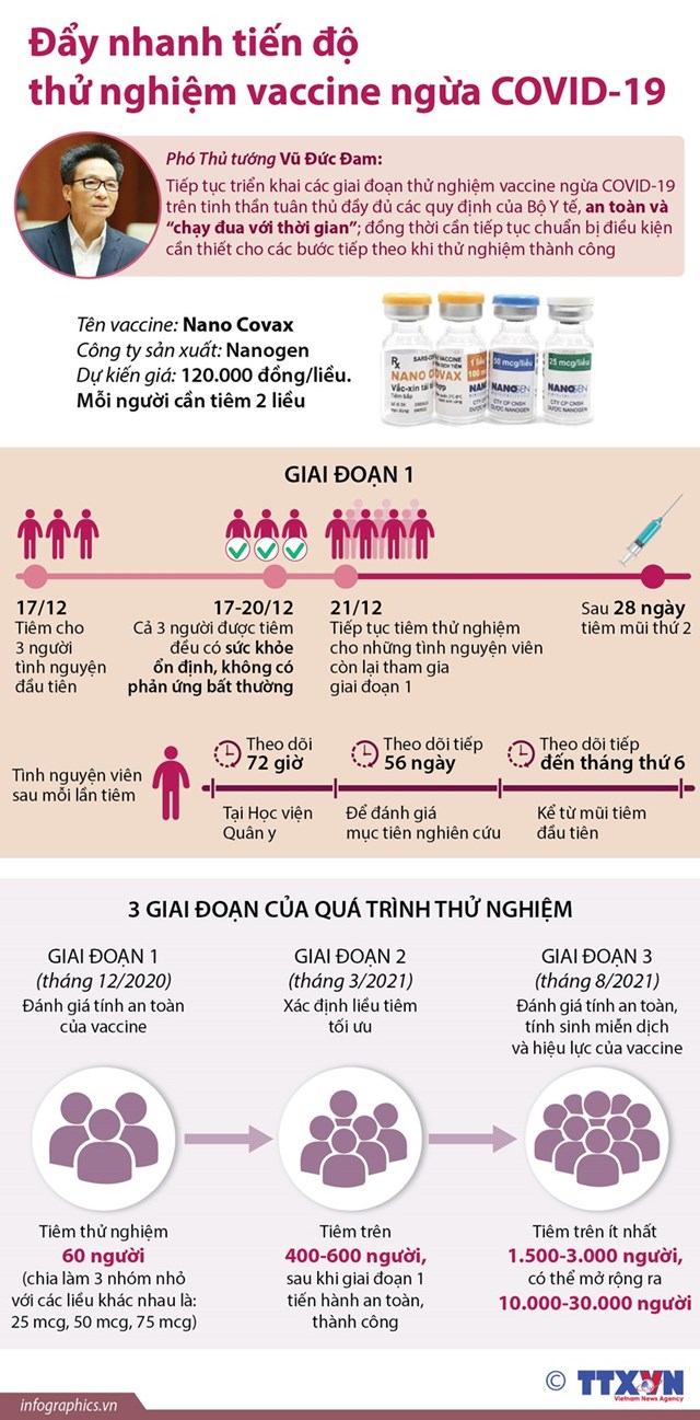 [Infographics] Đẩy nhanh tiến độ thử nghiệm vắcxin ngừa Covid-19 - Ảnh 1