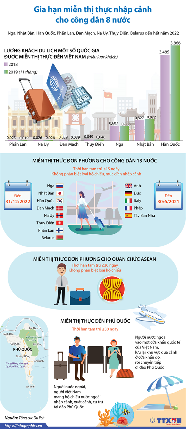 [Infographics] Gia hạn miễn thị thực nhập cảnh cho công dân 8 nước - Ảnh 1