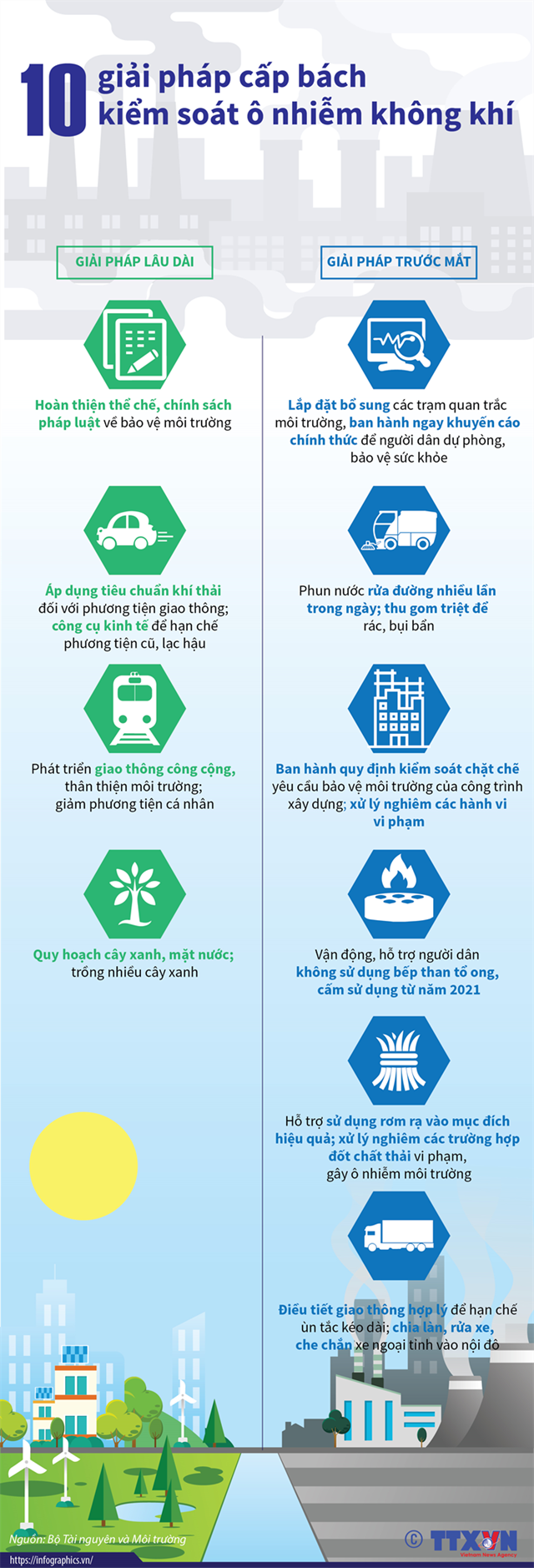 [Infographics] 10 giải pháp cấp bách kiểm soát ô nhiễm không khí - Ảnh 1