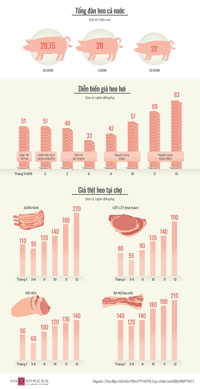  [Infographics] Giá thịt heo đã tăng vọt như thế nào  - Ảnh 1