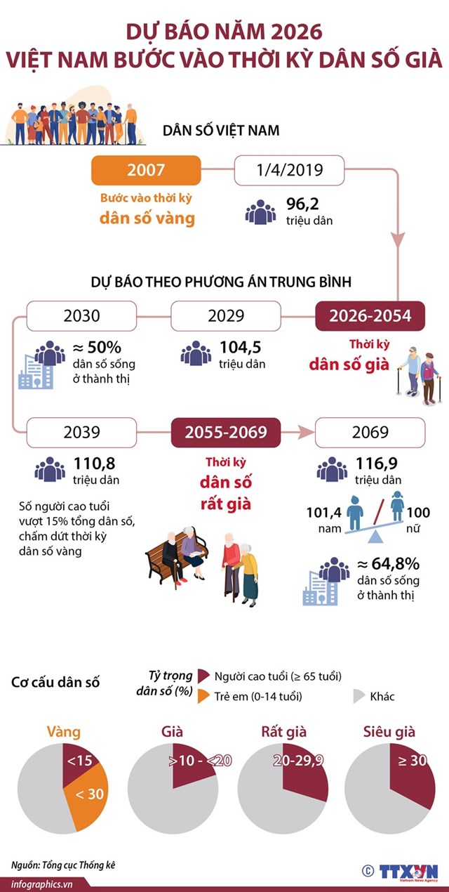[Infographics] Dự báo năm 2026 Việt Nam bước vào thời kỳ dân số già - Ảnh 1