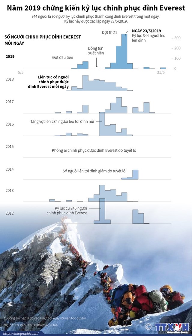 [Infographics] Năm 2019 chứng kiến kỷ lục chinh phục đỉnh Everest - Ảnh 1