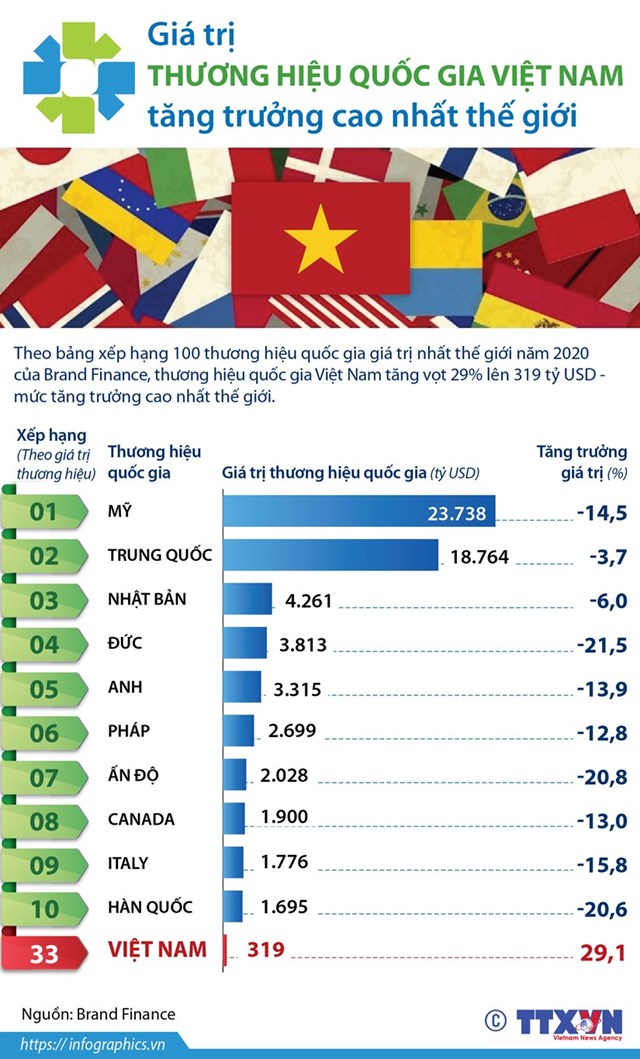 [Infographics] Giá trị thương hiệu của Việt Nam tăng cao nhất thế giới - Ảnh 1