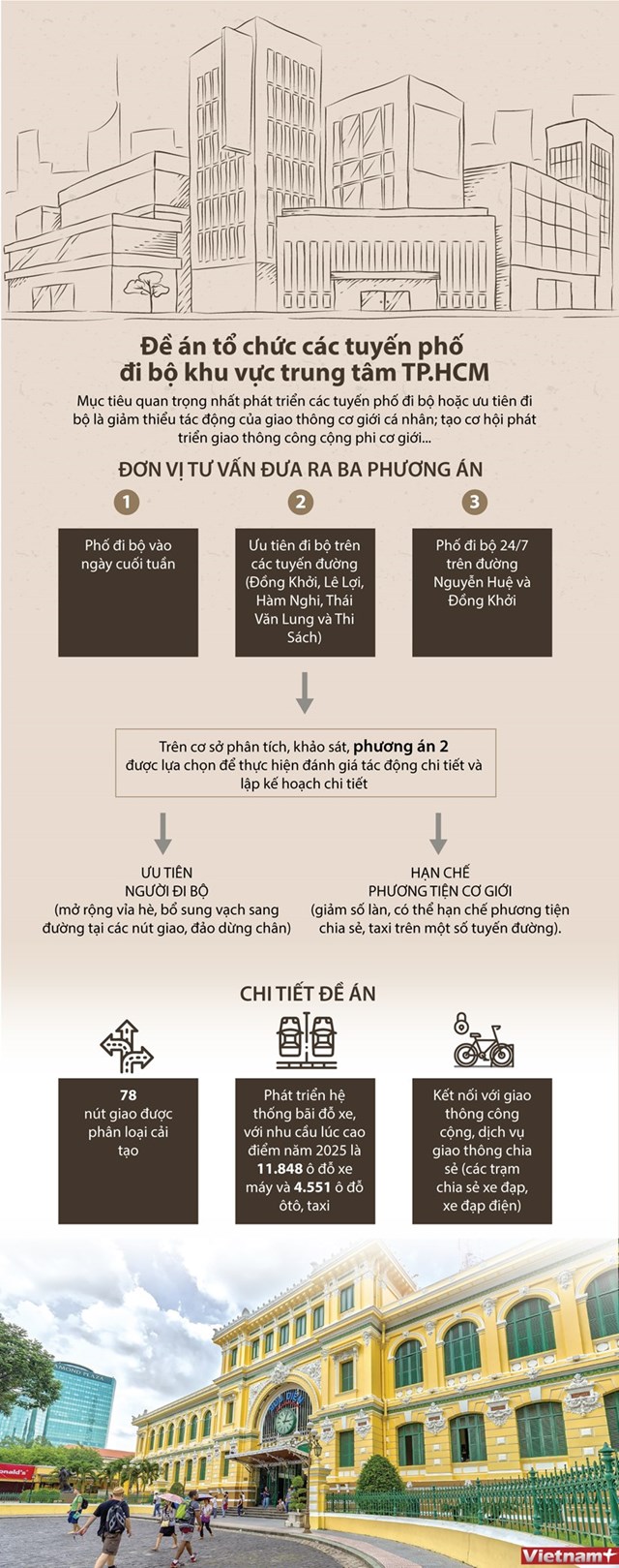 [Infographics] TP. Hồ Chí Minh: Hơn 74 tỷ đồng cho 5 tuyến đi bộ mới  - Ảnh 1