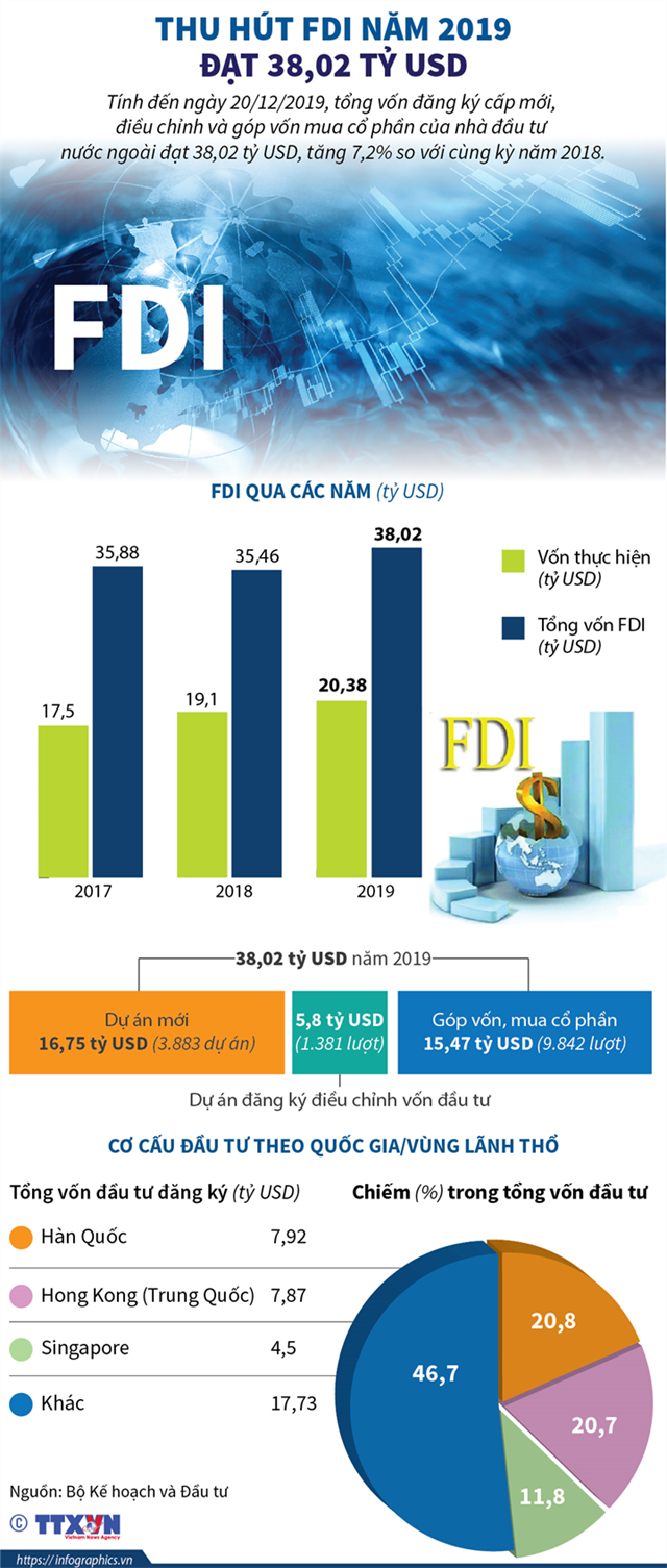 [Infographics] Thu hút FDI năm 2019 đạt 38,02 tỷ USD - Ảnh 1