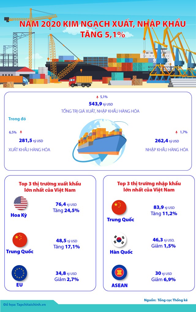 [Infographics] Năm 2020, kim ngạch xuất, nhập khẩu của Việt Nam tăng 5,1% - Ảnh 1