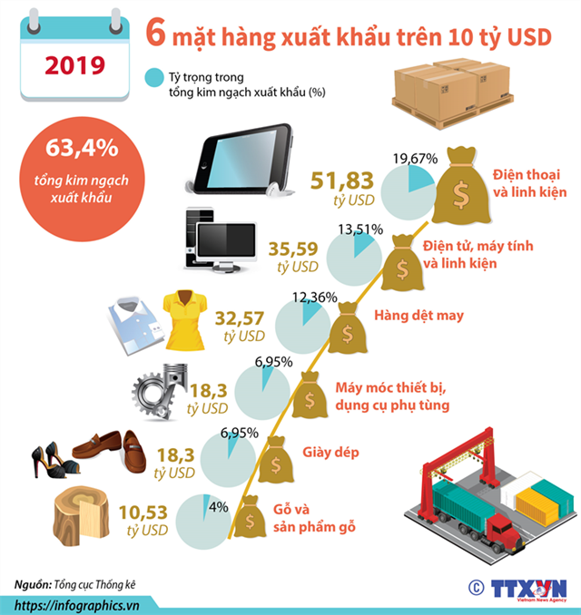 [Infographics] Năm 2019: 6 mặt hàng xuất khẩu trên 10 tỷ USD - Ảnh 1