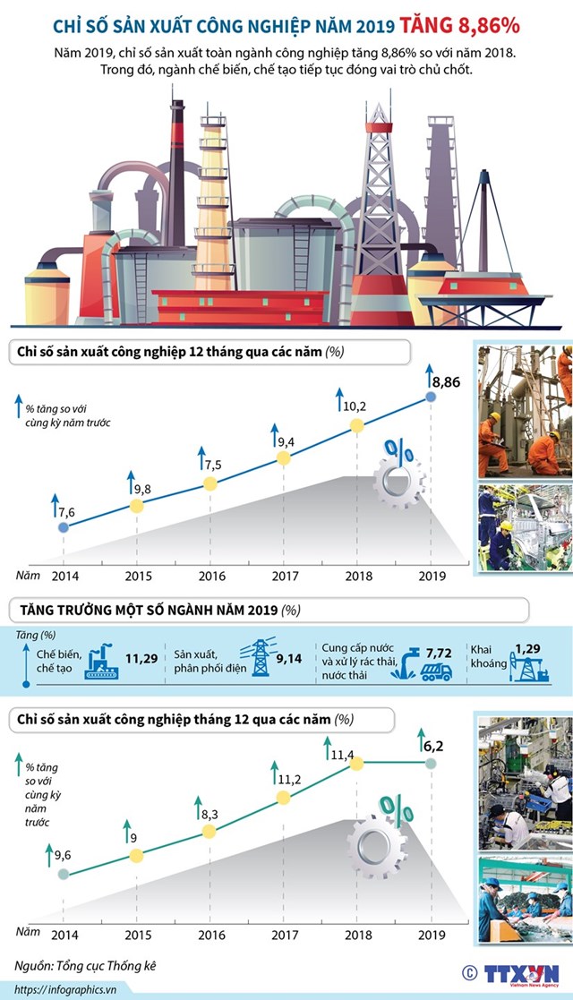 [Infographics] Chỉ số sản xuất công nghiệp năm 2019 tăng 8,86% - Ảnh 1