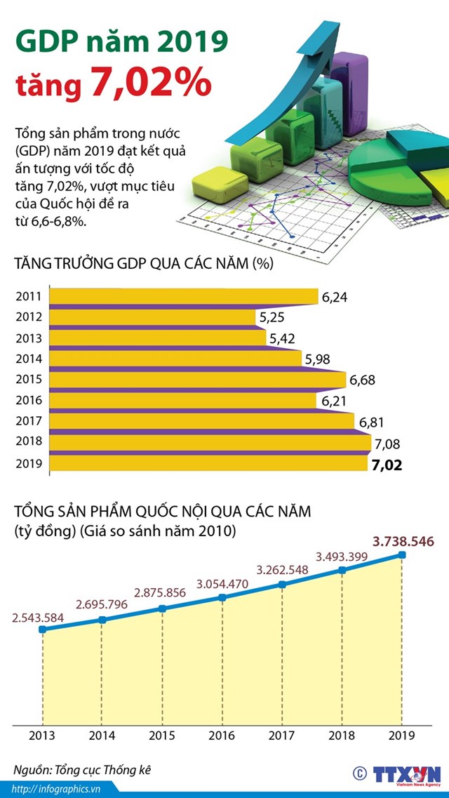 [Infographics] GDP năm 2019 tăng 7,02%, vượt mục tiêu đề ra - Ảnh 1