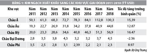 Hoạt động xuất khẩu hàng hóa của Việt Nam giai đoạn 2011-2019 và một số đề xuất - Ảnh 1