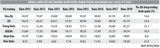 Hoạt động xuất khẩu hàng hóa của Việt Nam giai đoạn 2011-2019 và một số đề xuất - Ảnh 2