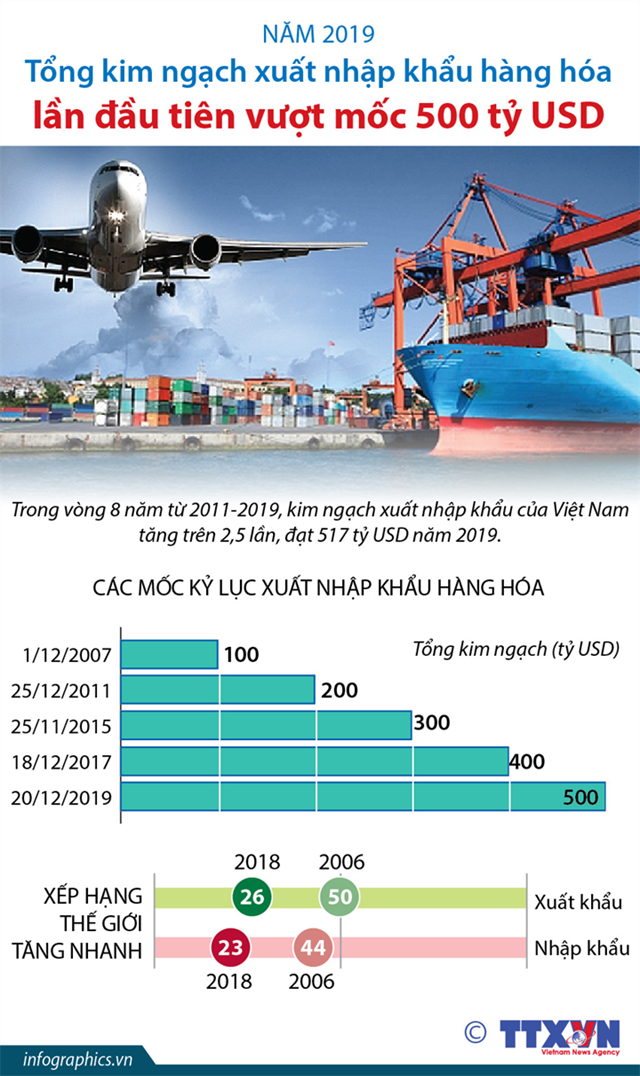 [Infographics] Tổng kim ngạch xuất nhập khẩu hàng hóa lần đầu tiên vượt mốc 500 tỷ USD - Ảnh 1