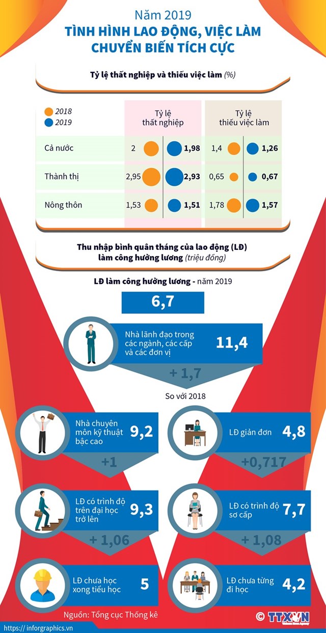 [Infographics] Năm 2019: Tình hình lao động, việc làm chuyển biến tích cực - Ảnh 1