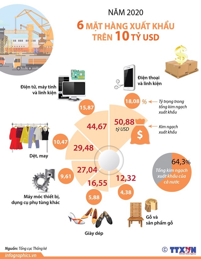 [Infographics] 6 mặt hàng xuất khẩu trên 10 tỷ USD trong 2020 - Ảnh 1