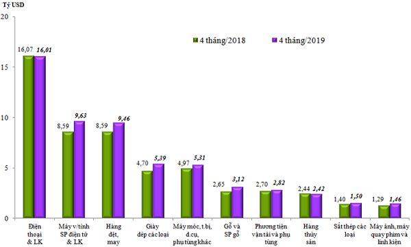 Trị gi&aacute; xuất khẩu 10 nh&oacute;m h&agrave;ng lớn nhất 4 th&aacute;ng/2019 so với c&ugrave;ng kỳ năm 2018