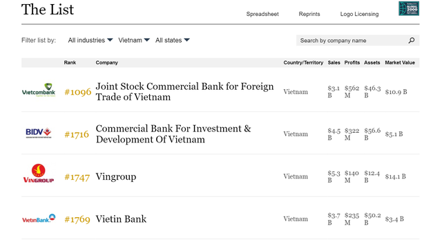Vietcombank xếp thứ hạng 1.096, tăng tới 198 bậc so với năm 2018