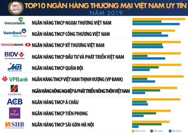 Top 10 Ng&acirc;n h&agrave;ng thương mại Việt Nam uy t&iacute;n năm 2019 do Vietnam Report b&igrave;nh chọn