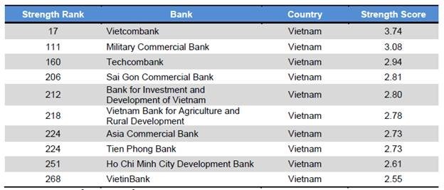 Bảng xếp hạng c&aacute;c ng&acirc;n h&agrave;ng Việt Nam trong danh s&aacute;ch 500 ng&acirc;n h&agrave;ng c&oacute; bảng c&acirc;n đối kế to&aacute;n mạnh nhất khu vực do TAB c&ocirc;ng bố. Nguồn: The Asian Banker