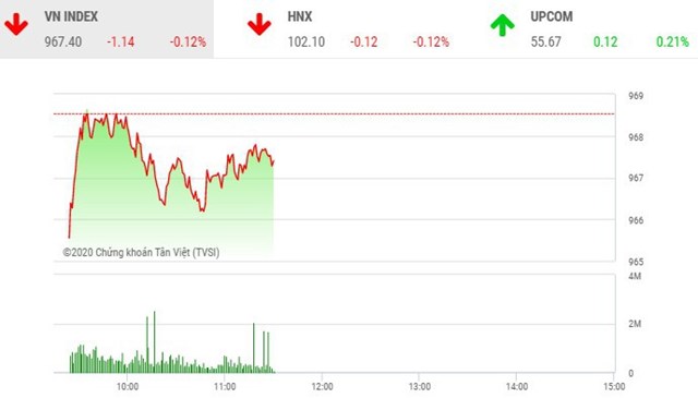 Phiên sáng 13/1, nhóm ngân hàng bị chốt lời, VN-Index rung lắc.