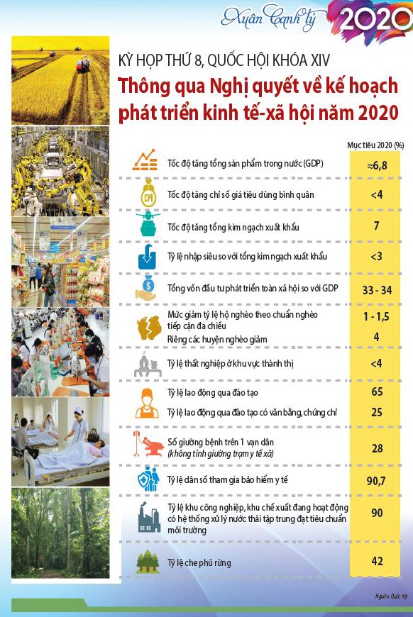 [Infographic] Kỳ họp thứ 8, Quốc hội Khóa XIV: Thông qua Nghị quyết về phát triển kinh tế - xã hội năm 2020  - Ảnh 1