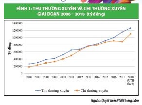 Đổi mới cơ cấu thu ngân sách nhà nước ở Việt Nam theo hướng bền vững  - Ảnh 1