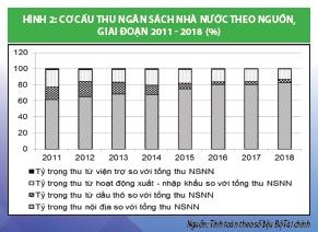 Đổi mới cơ cấu thu ngân sách nhà nước ở Việt Nam theo hướng bền vững  - Ảnh 2