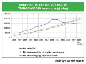Đổi mới cơ cấu thu ngân sách nhà nước ở Việt Nam theo hướng bền vững  - Ảnh 3