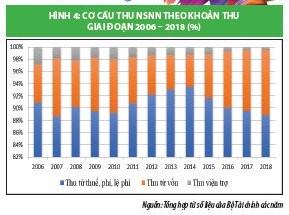 Đổi mới cơ cấu thu ngân sách nhà nước ở Việt Nam theo hướng bền vững  - Ảnh 4