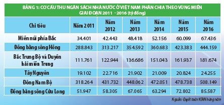 Đổi mới cơ cấu thu ngân sách nhà nước ở Việt Nam theo hướng bền vững  - Ảnh 5