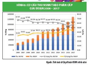 Đổi mới cơ cấu thu ngân sách nhà nước ở Việt Nam theo hướng bền vững  - Ảnh 7