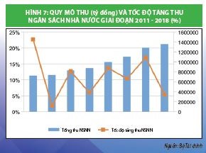 Đổi mới cơ cấu thu ngân sách nhà nước ở Việt Nam theo hướng bền vững  - Ảnh 9