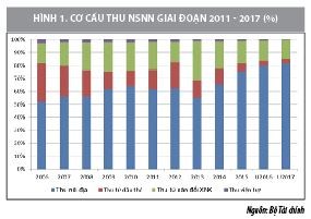 Một số trao đổi về thu ngân sách nhà nước ở Việt Nam giai đoạn 2009 - 2017 - Ảnh 1