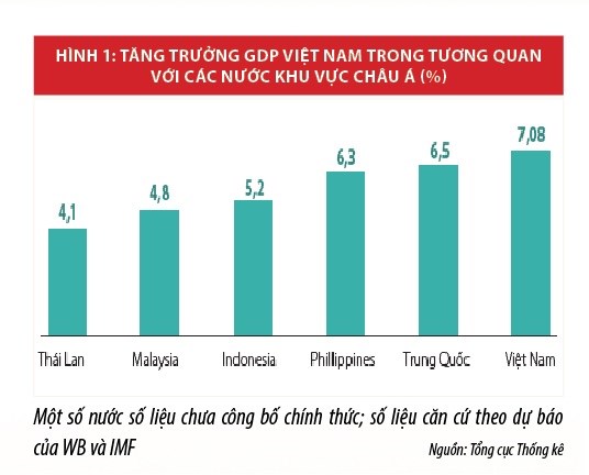 Kinh tế Việt Nam năm 2018: "Bứt tốc thần kỳ" - Ảnh 1