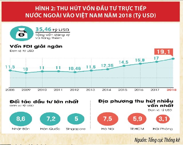 Kinh tế Việt Nam năm 2018: "Bứt tốc thần kỳ" - Ảnh 2