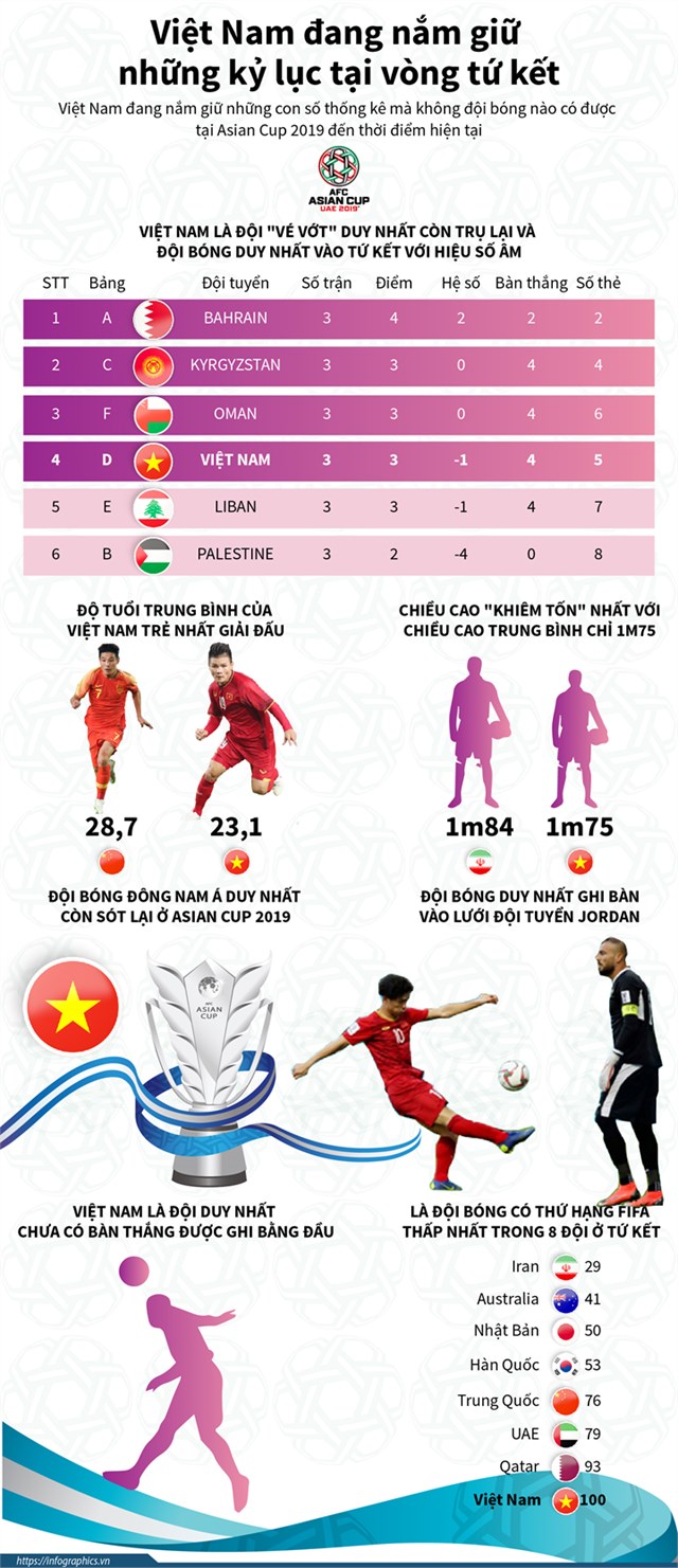 [Infographic] Việt Nam đang nắm giữ nhiều kỷ lục tại vòng tứ kết Asian Cup 2019 - Ảnh 1