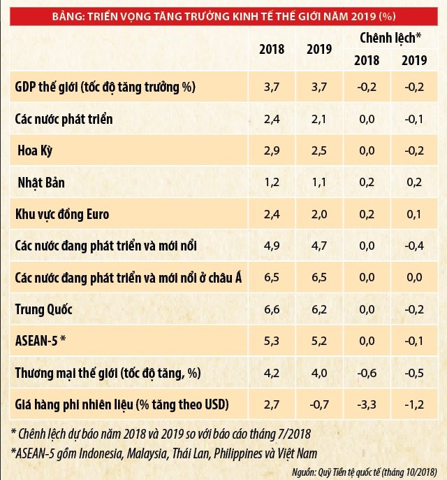 Kinh tế Việt Nam năm 2018: "Bứt tốc thần kỳ" - Ảnh 4