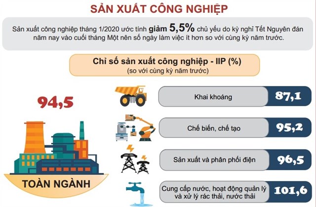 [Infographic] Tình hình kinh tế Việt Nam tháng 1/2020 - Ảnh 3
