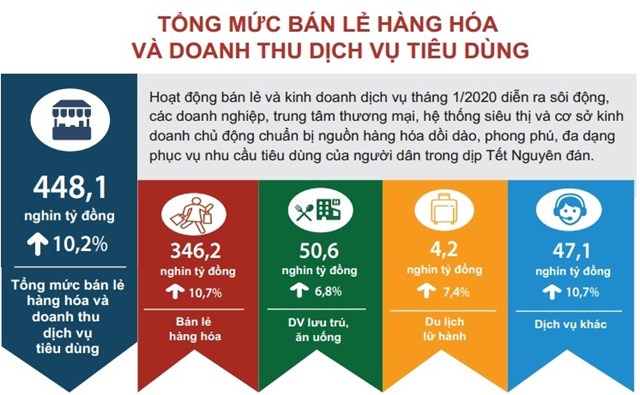 [Infographic] Tình hình kinh tế Việt Nam tháng 1/2020 - Ảnh 4