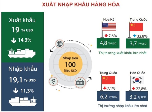 [Infographic] Tình hình kinh tế Việt Nam tháng 1/2020 - Ảnh 5