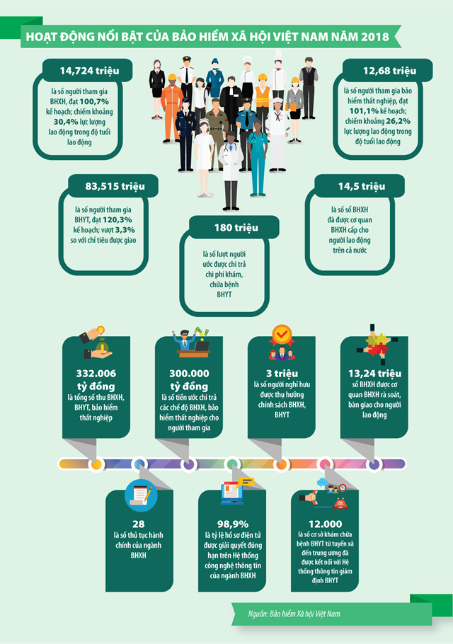 [Infographic] Bảo hiểm xã hội Việt Nam năm 2018 - Ảnh 2