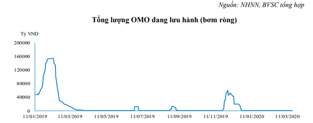 NHNN gần như như không bơm tiền qua kênh OMO kể từ đầu năm tới nay. (Nguồn: BVSC)