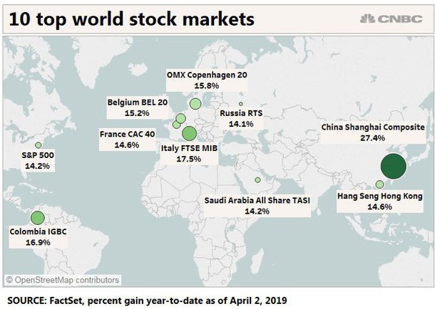 Top 10 thị trường chứng khoán tăng trưởng mạnh nhất từ đầu năm đến ngày 2/4/2019. Nguồn: FactSet, CNBC.