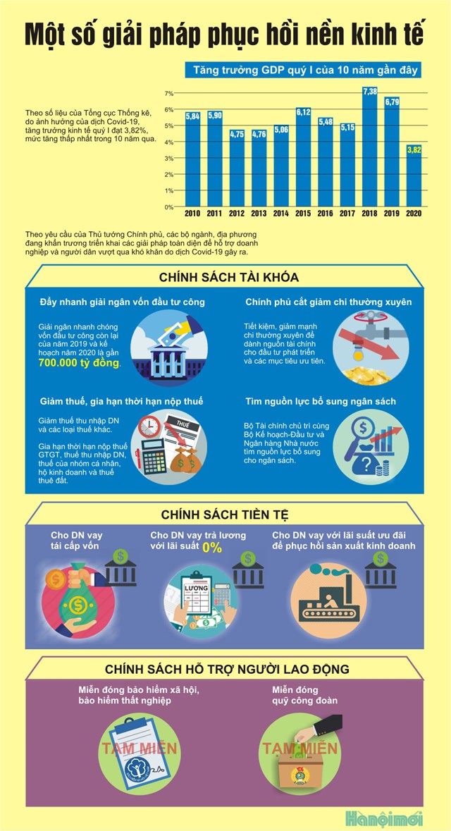 [Infographics] Một số giải pháp phục hồi nền kinh tế - Ảnh 1