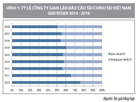 Ứng dụng mô hình Beneish xác định gian lận báo cáo tài chính tại các công ty niêm yết ở Việt Nam - Ảnh 1