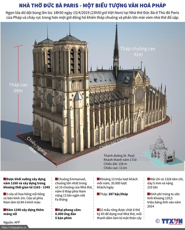 [Infographics] Nhà thờ Đức Bà Paris - một biểu tượng văn hóa Pháp - Ảnh 1