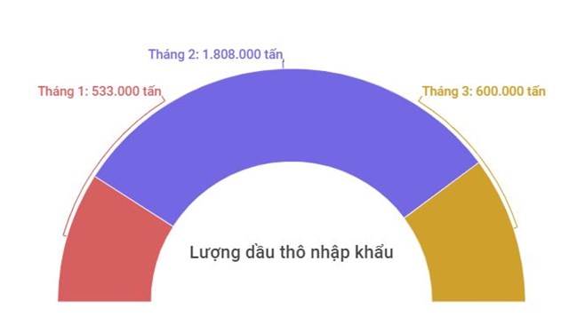 Lượng nhập khẩu dầu th&ocirc; của Việt Nam trong qu&yacute; I.