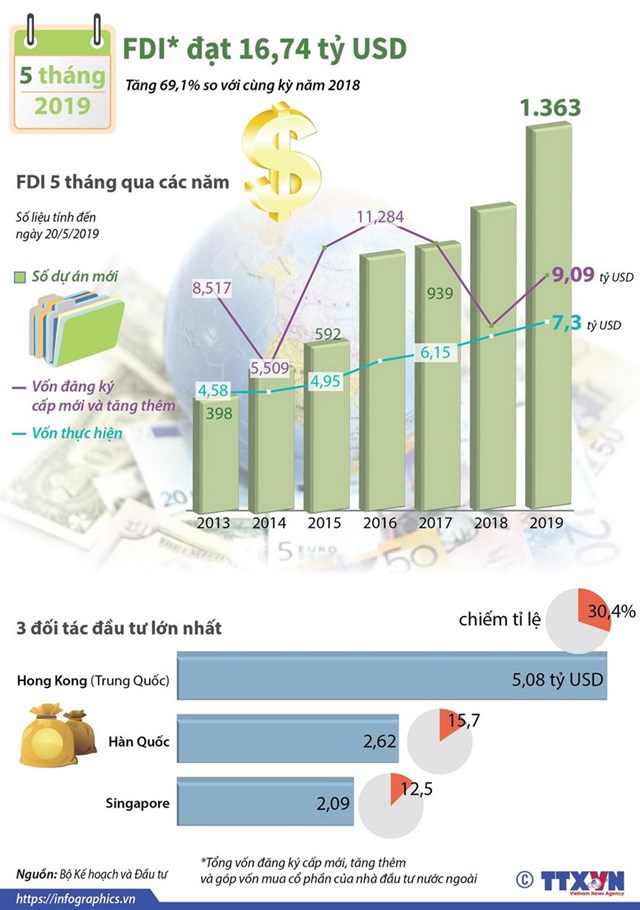 Năm tháng năm 2019, tổng vốn đăng ký cấp mới, tăng thêm và góp vốn mua cổ phần của nhà đầu tư nước ngoài (FDI) đạt 16,74 tỷ USD, tăng 69,1% so với cùng kỳ năm 2018.