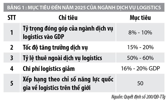 Xu hướng phát triển logistics tại Việt Nam trong Cuộc cách mạng công nghiệp 4.0 - Ảnh 1